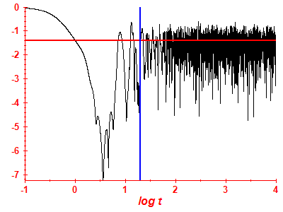 Survival probability log